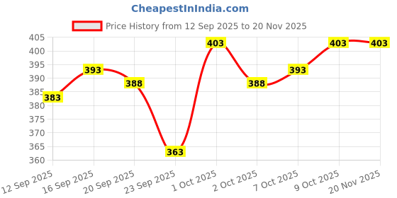 flipkart.com RAGINI V Men's Pure Cotton Double Dhoti (White With Pink Colour Border_4m) Men Dhoti Price History Graph from 12 Sep 2025 to 19 Nov 2025
