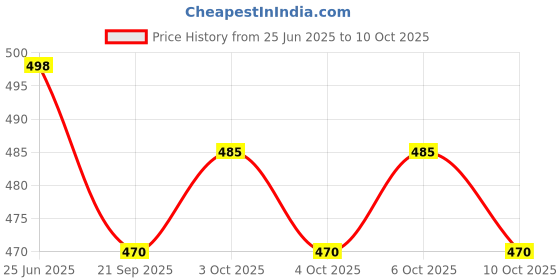 flipkart.com RAGINI V Men's Pure Cotton Double Dhoti With Colour Border- 4m Men Dhoti Price History Graph from 25 Jun 2025 to 10 Oct 2025