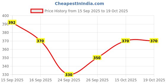 flipkart.com RAGINI V Mens Welcro pocket dhoti/velcro pocket mundu/single pocket dhoti Solid Men Dhoti Price History Graph from 15 Sep 2025 to 19 Oct 2025