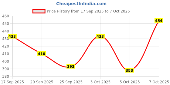 flipkart.com RAGINI V STITCHED LUNGIES" Cotton Lungis for Men,(Multi Colour)||Assorted Checks _2 Meter Men Dhoti Price History Graph from 17 Sep 2025 to 7 Oct 2025