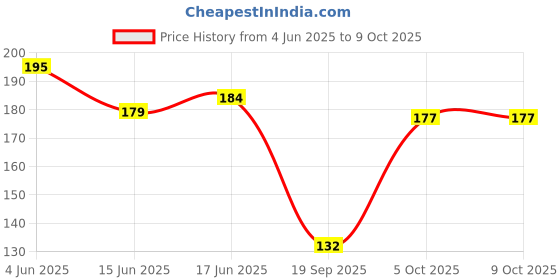 flipkart.com ragmel UV Protection Aviator Sunglasses (Free Size) ragmel Price History Graph from 4 Jun 2025 to 9 Oct 2025