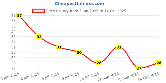 flipkart.com ragni Eyebrow, Neck, Face, Upper Lips as well as Unnecessary Hairs Elsewhere Shaping Trimmer Shaper Shaver Disposable Razor Tool (Pack of 3) Strips (3 Strips, Set of 3), Men & Women ragni Price History Graph from 3 Jun 2025 to 14 Oct 2025