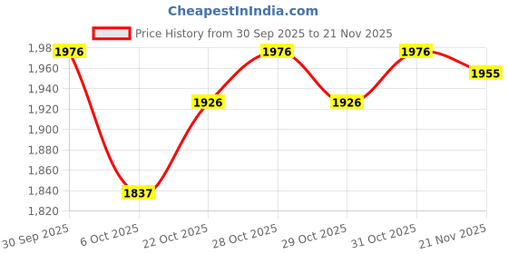 flipkart.com ragro Frameless Metal Chair Aari Embroidery Stand With 12 Clip Embroidery Frame ragro Price History Graph from 30 Sep 2025 to 21 Nov 2025