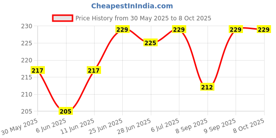 flipkart.com RAGRO Silicone Latch Earbuds Case For Apple Airpods Pro 2nd Generation Price History Graph from 30 May 2025 to 8 Oct 2025