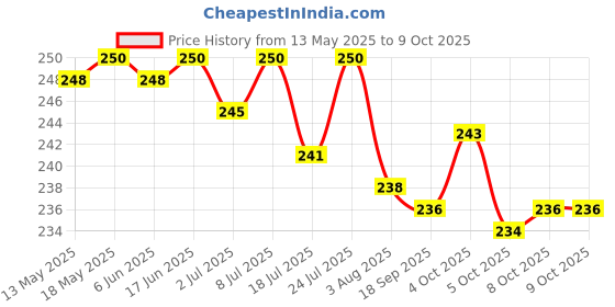 flipkart.com RAGRO Silicone Latch Earbuds Case For Apple Airpods Pro 2nd Generation Price History Graph from 13 May 2025 to 8 Oct 2025