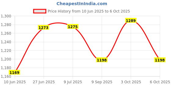 flipkart.com ragro Square Box Aari Embroidery Frame Stand With 12 Clip Embroidery Frame ragro Price History Graph from 10 Jun 2025 to 6 Oct 2025