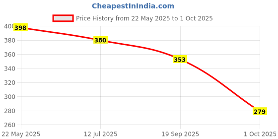 flipkart.com ragvee 6 Pcs Premium Rattle Set Toys with teether for New Born Rattle ragvee Price History Graph from 22 May 2025 to 1 Oct 2025