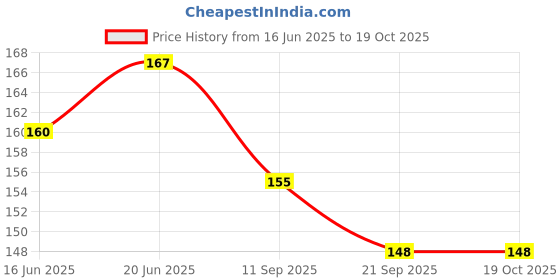 flipkart.com ragvee Babies Teething Silicone Bpa Free Natural Organic Freezer Safe Rattle ragvee Price History Graph from 16 Jun 2025 to 19 Oct 2025