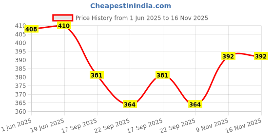 flipkart.com ragvee Baby Concert Rattles Shake Hands Follow The Rhythm Music Party. Rattle ragvee Price History Graph from 1 Jun 2025 to 15 Nov 2025