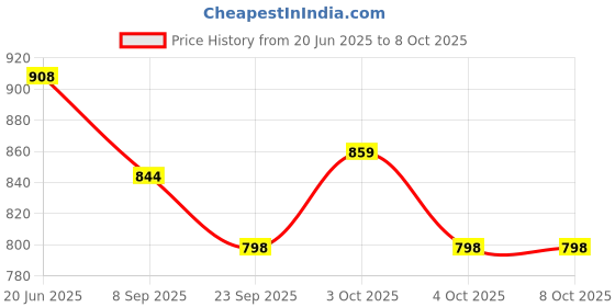 flipkart.com ragvee BABY DOLL SET BITH TOY ragvee Price History Graph from 20 Jun 2025 to 8 Oct 2025