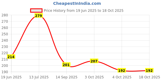 flipkart.com ragvee Baby Touch Zunzuna Music 3 Pcs Rattle Non Toxic Toy For A Baby Rattle ragvee Price History Graph from 19 Jun 2025 to 18 Oct 2025
