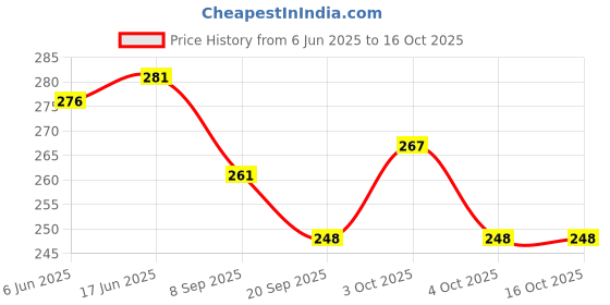 flipkart.com ragvee Beach Toys Set For Kids, Indian Made Comfort Material Sandpit Bucket Rattle ragvee Price History Graph from 6 Jun 2025 to 16 Oct 2025