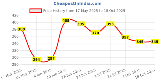 flipkart.com RAGVEE Binocular/Durbin Children Outdoor Exploration Astronomy Interest Educational Toy Binoculars Price History Graph from 17 May 2025 to 18 Oct 2025