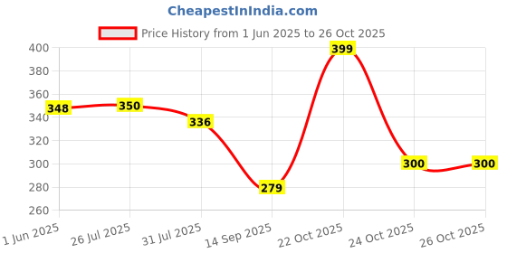 flipkart.com akflicks RAGVEE Cactus Plant Talking/Dancing/Voice Repeat Toy For Children's akflicks Price History Graph from 1 Jun 2025 to 25 Oct 2025