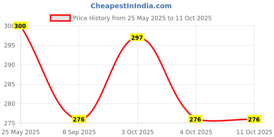 flipkart.com ragvee CHANAK ragvee Price History Graph from 25 May 2025 to 10 Oct 2025