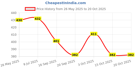 flipkart.com ragvee Colorful Teether Rattle Set of Attractive Rattle Toy for New Born Rattle ragvee Price History Graph from 26 May 2025 to 20 Oct 2025