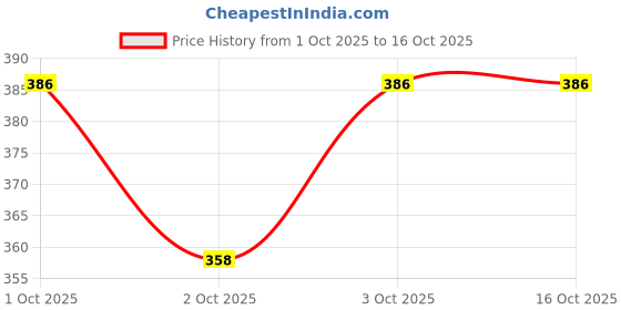 flipkart.com ragvee Happy Time Baby Doll 40cm for Kids ragvee Price History Graph from 1 Oct 2025 to 16 Oct 2025