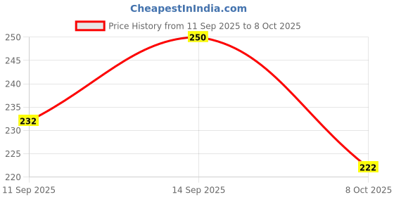 flipkart.com ragvee Heart Fidget Popping Sounds Sensory Toy Rattle ragvee Price History Graph from 11 Sep 2025 to 8 Oct 2025