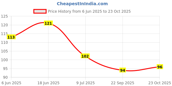 flipkart.com ragvee Playing Cards Premium Solid Paper Cards of ADNUNO ragvee Price History Graph from 6 Jun 2025 to 23 Oct 2025