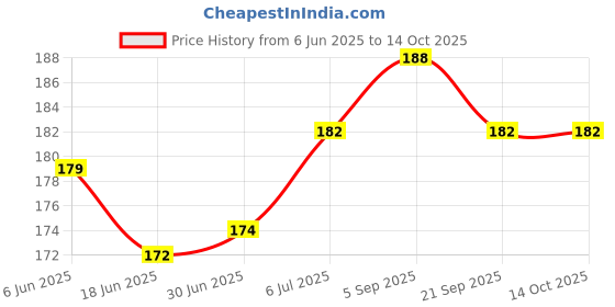 flipkart.com RAGVEE Pop Bouncing Space Ball Sports Training Ball ball Trackball Price History Graph from 6 Jun 2025 to 14 Oct 2025