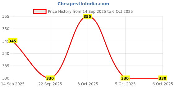 flipkart.com ragvee Press and Go Mini Plane Toy ragvee Price History Graph from 14 Sep 2025 to 5 Oct 2025