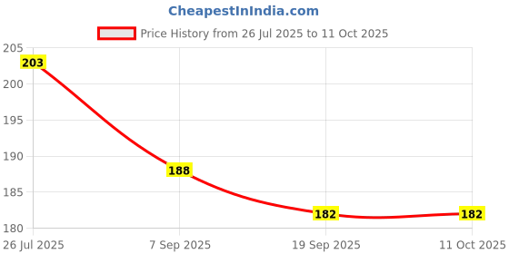flipkart.com RAGVEE Push Pop Bubble Fidget Sensory Toy ball Trackball Price History Graph from 26 Jul 2025 to 11 Oct 2025