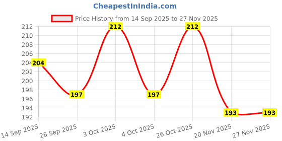 flipkart.com ragvee Squeeze Doll with Feeding Bottle Bath Toys for Kids Baby Bath Toys Rattle ragvee Price History Graph from 14 Sep 2025 to 25 Nov 2025