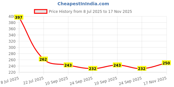 flipkart.com ragvee Stacking Colourful Teddy Rings for Growing Babies, Toddlers ragvee Price History Graph from 8 Jul 2025 to 17 Nov 2025
