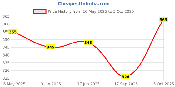 flipkart.com ragvee Touching Talking Tom Cat with Voice Recording, Talk Back Toy for Kids ragvee Price History Graph from 16 May 2025 to 3 Oct 2025