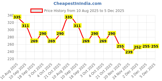 flipkart.com ragvee Toy for Toddlers Gear Friction Birthday Gift Toys ragvee Price History Graph from 10 Aug 2025 to 5 Dec 2025