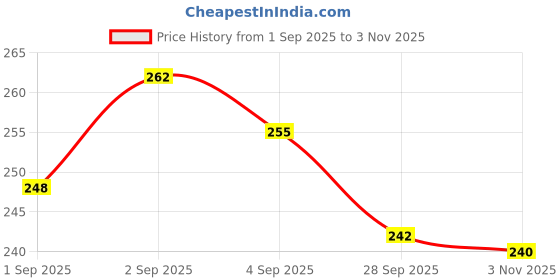 flipkart.com ragvian Lumbar Sacral (LS) Waist Belt for Men/Women Back Pain Relief, Slip-Disc (BLACK) Back / Lumbar Support ragvian Price History Graph from 1 Sep 2025 to 3 Nov 2025