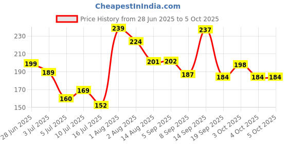 flipkart.com rahamandecor 350 ml Manual Ice Cream Maker rahamandecor Price History Graph from 28 Jun 2025 to 4 Oct 2025