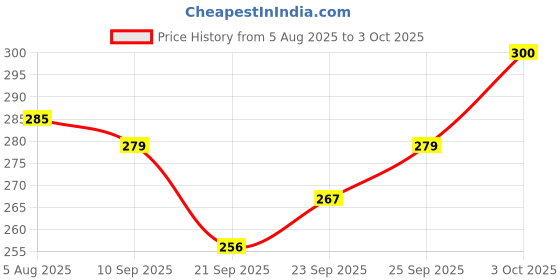 flipkart.com raharsh CAM-SAN-COM2 Camphor Cone Air Freshener for Car, Room- SANDALWOOD Fragrance (set of 2) Air Purifier raharsh Price History Graph from 5 Aug 2025 to 3 Oct 2025