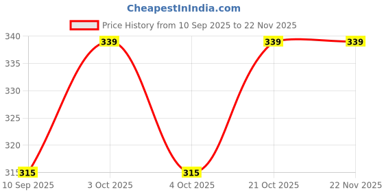 flipkart.com rahban Beekeeping Protective Gloves-Breathable Fabric Leather Gloves with Elastic cuffs Garden Tool Kit rahban Price History Graph from 10 Sep 2025 to 22 Nov 2025