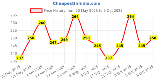 flipkart.com rahban Honey Bee Veil Cap -Bee Sting Protection for Neck and Face-with Adjustable strap Safety Jacket rahban Price History Graph from 30 May 2025 to 9 Oct 2025