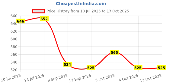 flipkart.com rahban Honey BeeHive Smoker for BeeKeeping - Smoker generating Beekeeping Tool Garden Tool Kit rahban Price History Graph from 10 Jul 2025 to 12 Oct 2025