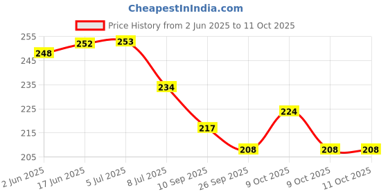 flipkart.com rahban Plastic Queen Bee Gate for Apis Cerena Indica/Indian Bees–Gate Prevent Swarming Garden Tool Kit rahban Price History Graph from 2 Jun 2025 to 9 Oct 2025