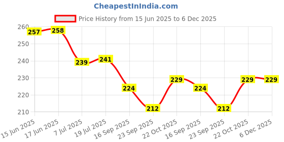 flipkart.com rahban Plastic Queen Bee Gate - for Mellifera/Italian Bees – Bee Gate Prevents Swarming Garden Tool Kit rahban Price History Graph from 15 Jun 2025 to 5 Dec 2025
