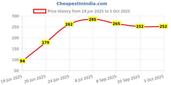 flipkart.com rahee Stuffed Soft Plus Ball With Rattle Sound- 11 cm rahee Price History Graph from 19 Jun 2025 to 5 Oct 2025