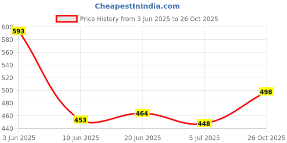flipkart.com rahegas Ballerinas Designer Ethnicwear Juti for Women, Stylish Bellies & Juttis Bellies For Women rahegas Price History Graph from 3 Jun 2025 to 26 Oct 2025