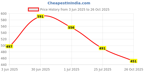 flipkart.com rahegas Elegant Shoes for Women Premium Comfort with Traditional Charm, Ethnic Wear Bellies For Women rahegas Price History Graph from 3 Jun 2025 to 26 Oct 2025