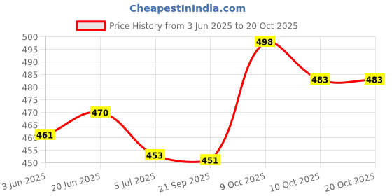 flipkart.com rahegas Handcrafted Juttis, Grace in Every Step: Elegant Juti for Women, Bellies For Women rahegas Price History Graph from 3 Jun 2025 to 20 Oct 2025