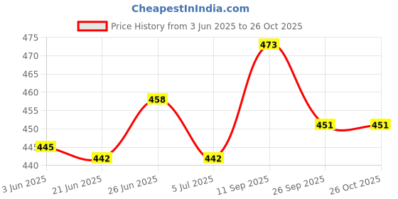 flipkart.com rahegas Premium Brown Ballerinas | Women’s Mojari | Traditional Jutti for Women, Bellies For Women rahegas Price History Graph from 3 Jun 2025 to 25 Oct 2025