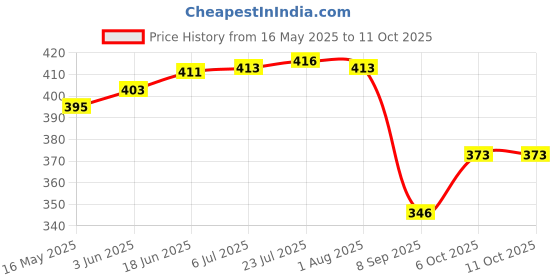 flipkart.com rahi 80gpd Solid Wire Connector rahi Price History Graph from 16 May 2025 to 11 Oct 2025