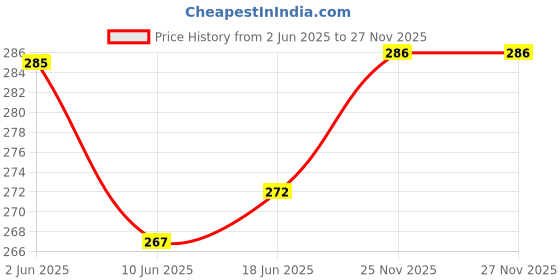 flipkart.com rahi boutique Unstitched Pure Cotton Kurta Fabric Colorblock rahi boutique Price History Graph from 2 Jun 2025 to 26 Nov 2025