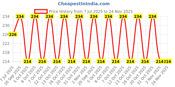 flipkart.com Rahi Internationals TomCharger Case Cable Protector Price History Graph from 7 Jul 2025 to 24 Nov 2025