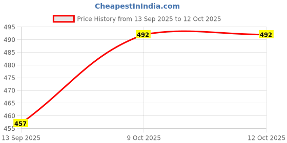 flipkart.com rahi R12 SPAN FILTER CARTRIDGE 10" INCH Solid Filter Cartridge rahi Price History Graph from 13 Sep 2025 to 12 Oct 2025