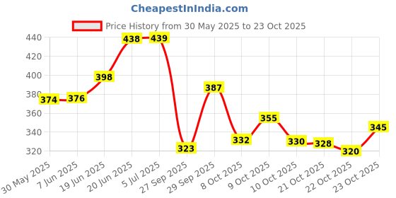 flipkart.com rehman traders Rahi Retti 10number Black Scissors rehman traders Price History Graph from 30 May 2025 to 23 Oct 2025