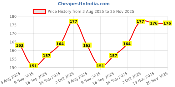 flipkart.com rahi RO Flow Restrictor 450 flow-(FR-450) Solid Filter Cartridge rahi Price History Graph from 3 Aug 2025 to 25 Nov 2025