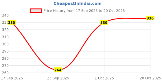 flipkart.com rahi trendz Casual Balloon Sleeve Self Design Women Yellow Top rahi trendz Price History Graph from 17 Sep 2025 to 20 Oct 2025